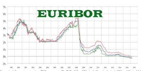 euribor 1 mese oggi.